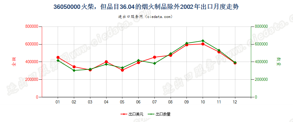 36050000火柴，但3604的烟火制品除外出口2002年月度走势图