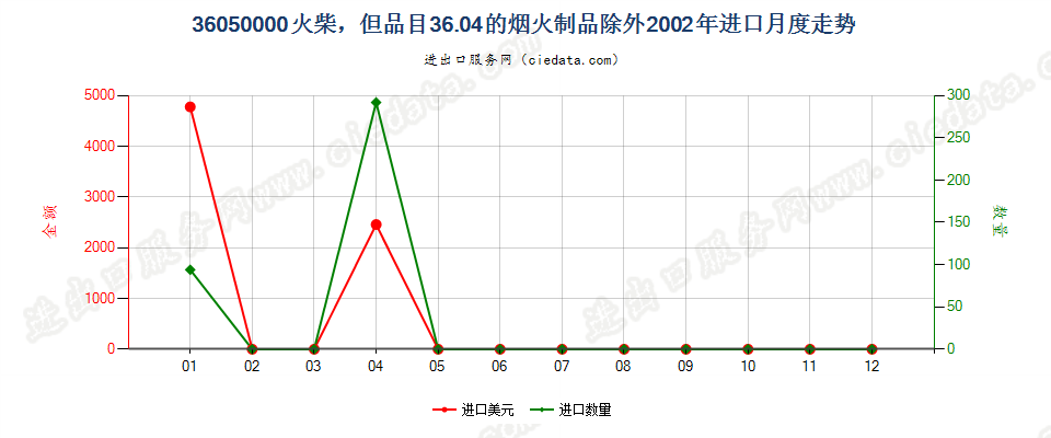 36050000火柴，但3604的烟火制品除外进口2002年月度走势图