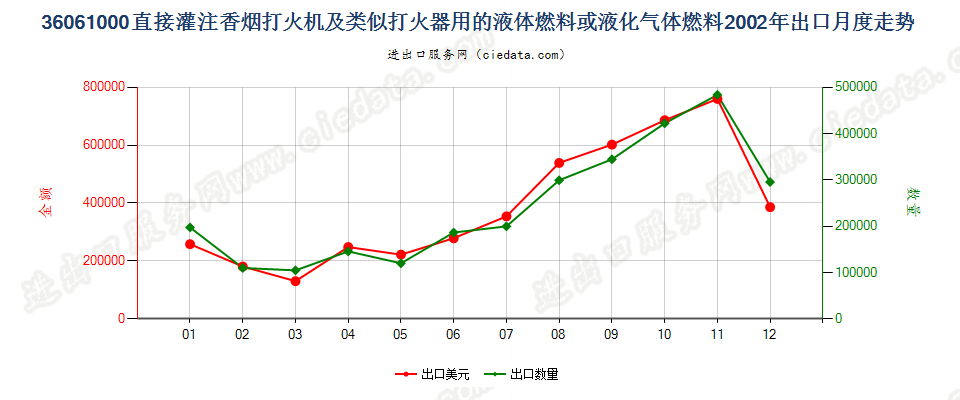 36061000打火机液体燃料，容器容积≤300cucm出口2002年月度走势图