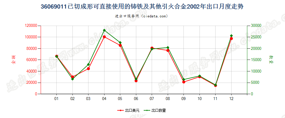 36069011已切成形可直接使用的铈铁及其他引火合金出口2002年月度走势图