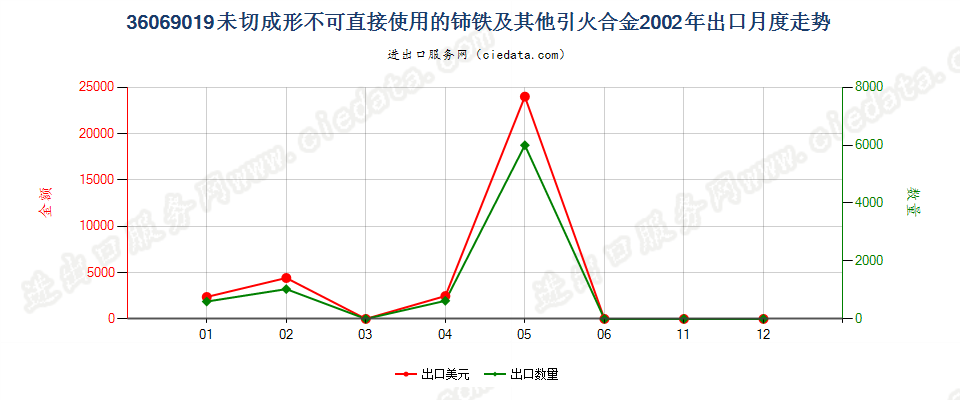 36069019未切成形不可直接使用的铈铁及其他引火合金出口2002年月度走势图