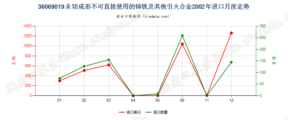 36069019未切成形不可直接使用的铈铁及其他引火合金进口2002年月度走势图