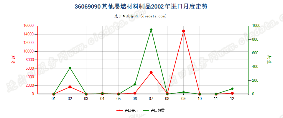 36069090其他易燃材料制品进口2002年月度走势图