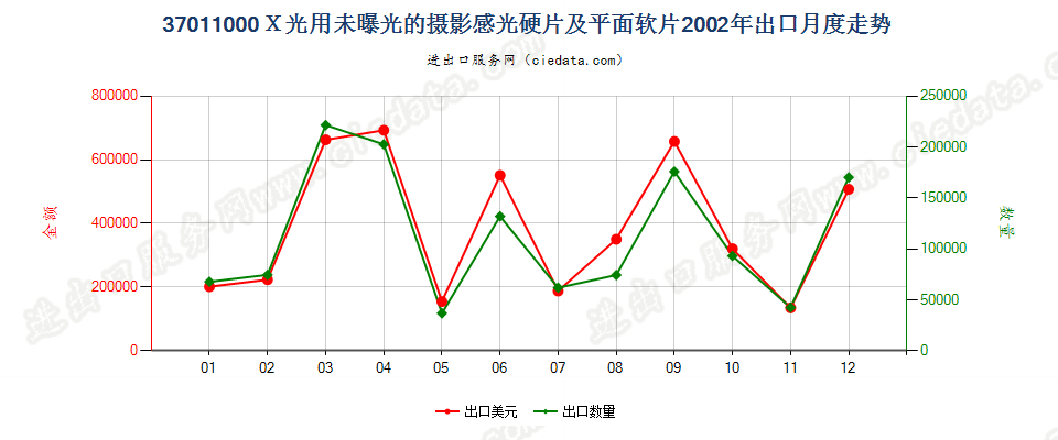 37011000X光用摄影感光硬片及平面软片出口2002年月度走势图