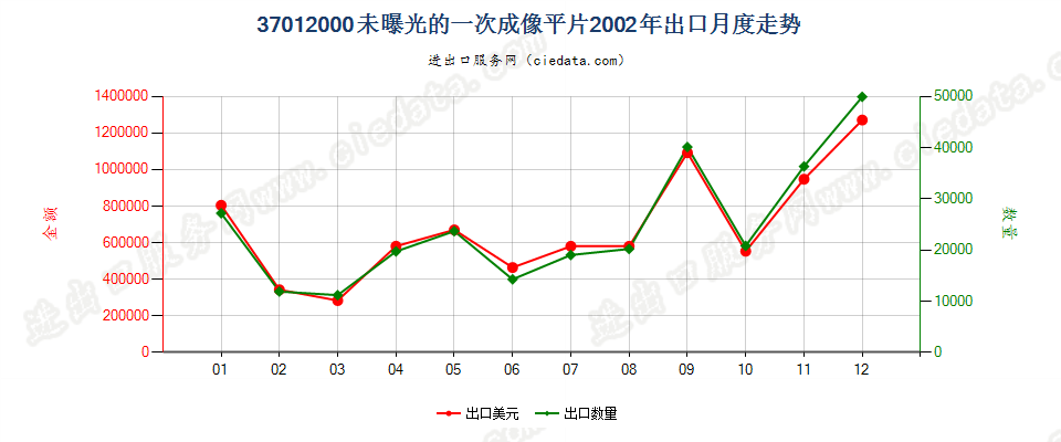 37012000一次成像软片出口2002年月度走势图