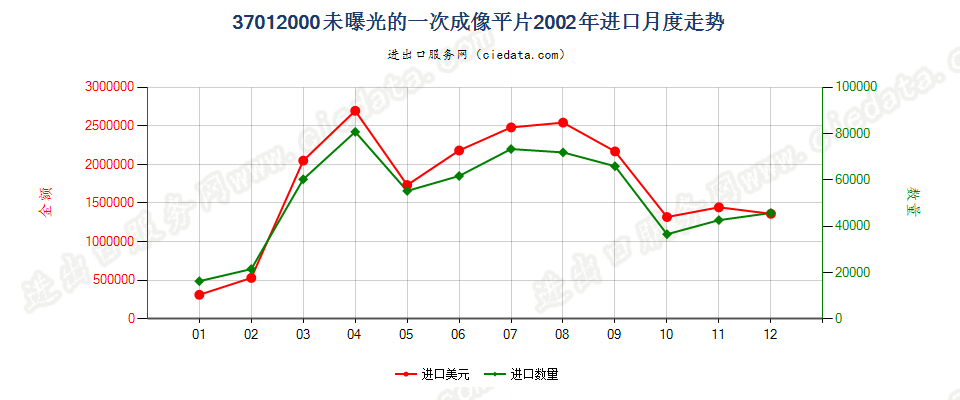 37012000一次成像软片进口2002年月度走势图