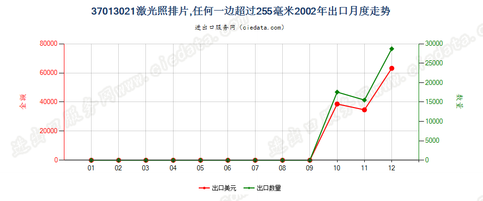 37013021激光照排片，任一边＞255mm出口2002年月度走势图