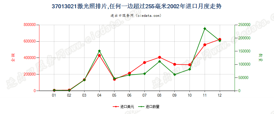 37013021激光照排片，任一边＞255mm进口2002年月度走势图