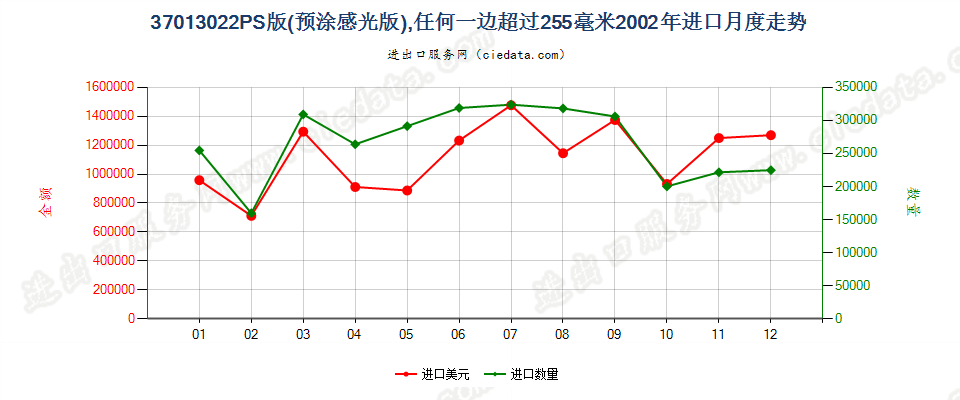 37013022PS版，任一边＞255mm进口2002年月度走势图