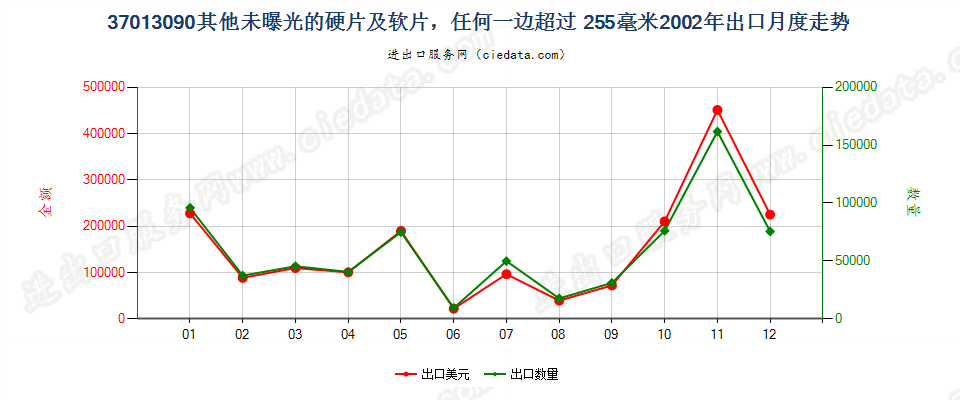 37013090未列名硬片及软片，任一边＞255mm出口2002年月度走势图