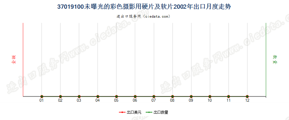 37019100彩色摄影用硬片及平面软片出口2002年月度走势图