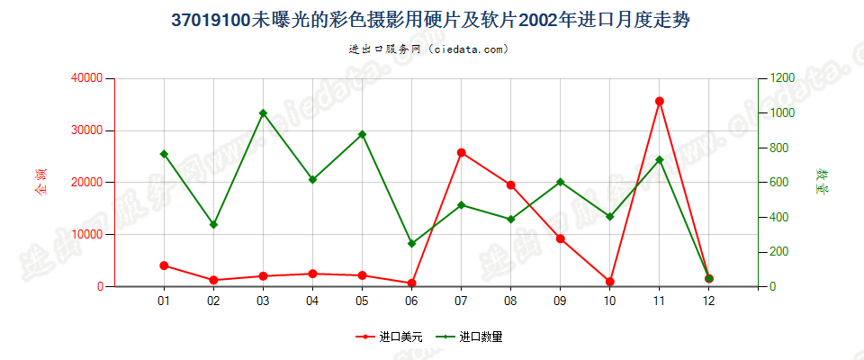 37019100彩色摄影用硬片及平面软片进口2002年月度走势图