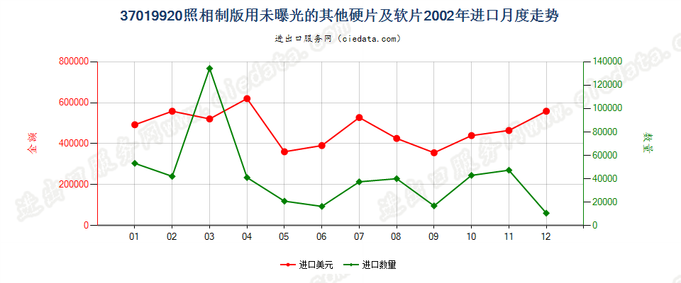 37019920照相制版用其他硬片及平面软片进口2002年月度走势图