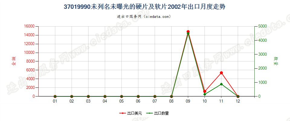 37019990未列名硬片及平面软片出口2002年月度走势图