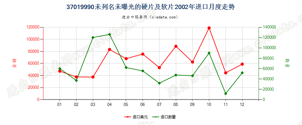 37019990未列名硬片及平面软片进口2002年月度走势图