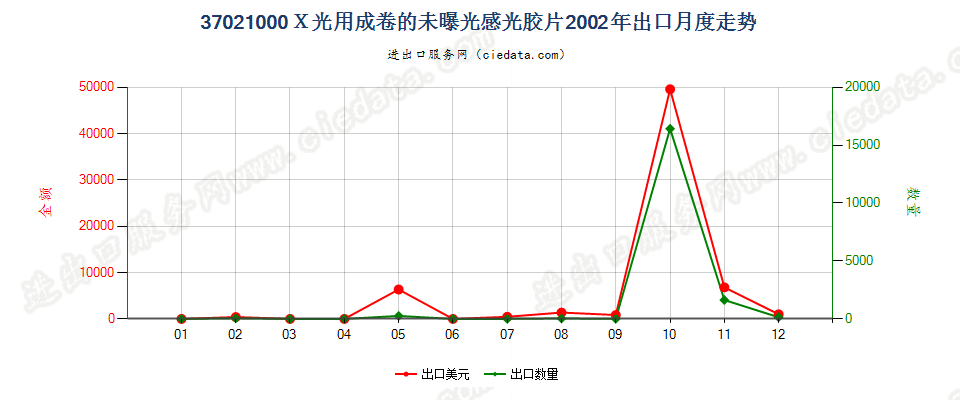 37021000X光用成卷的感光卷片出口2002年月度走势图