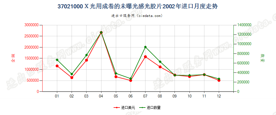 37021000X光用成卷的感光卷片进口2002年月度走势图