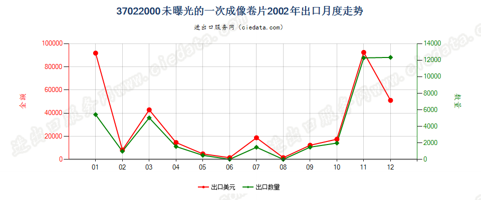 37022000(2007stop)一次成像感光胶卷出口2002年月度走势图