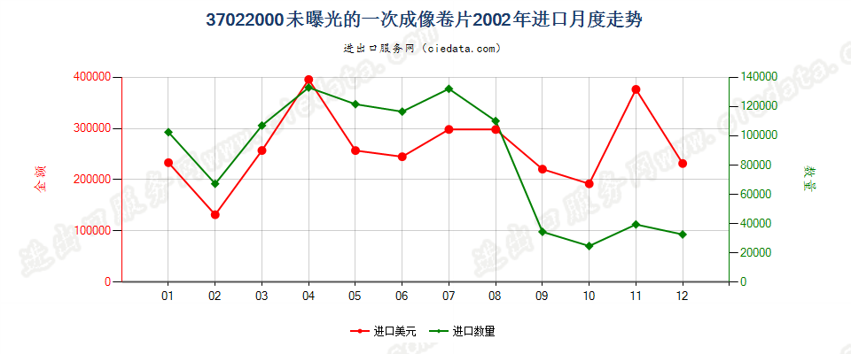 37022000(2007stop)一次成像感光胶卷进口2002年月度走势图