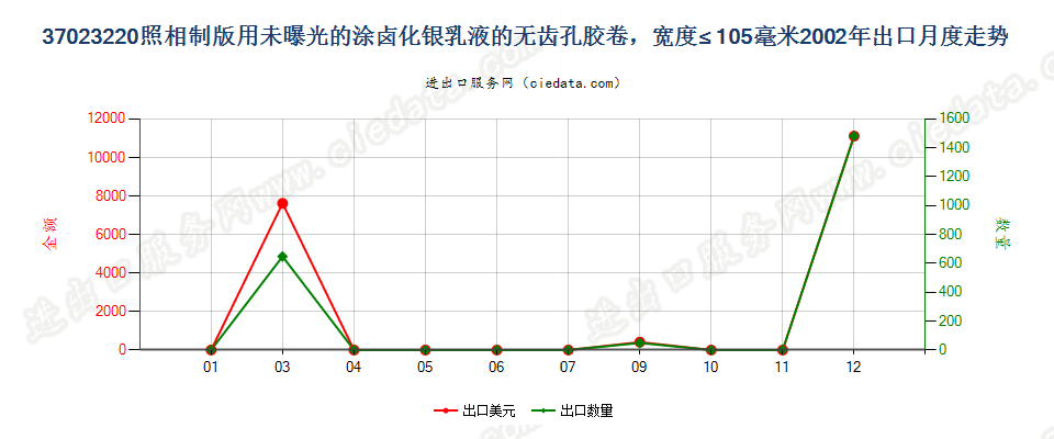 37023220制版用涂卤化银无齿孔卷片，宽≤105mm出口2002年月度走势图