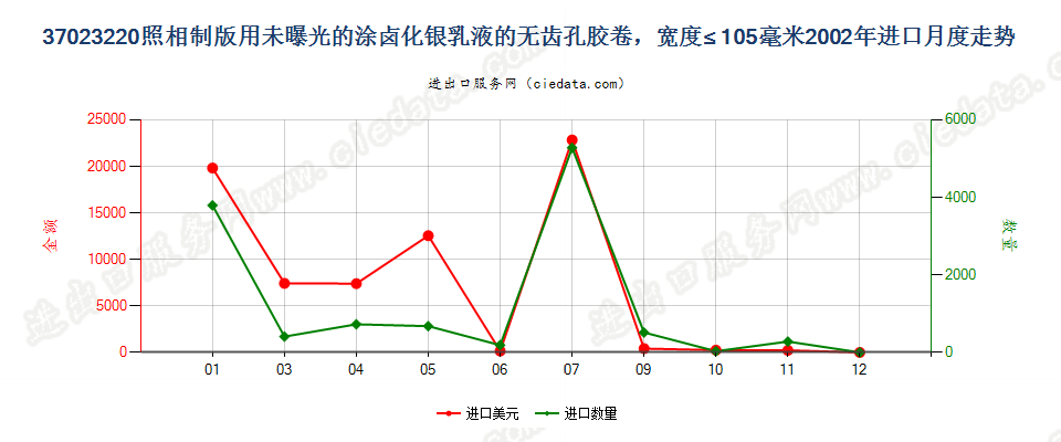 37023220制版用涂卤化银无齿孔卷片，宽≤105mm进口2002年月度走势图