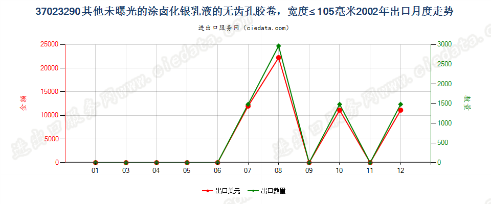 37023290其他涂卤化银无齿孔卷片，宽≤105mm出口2002年月度走势图