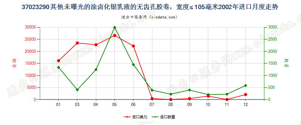 37023290其他涂卤化银无齿孔卷片，宽≤105mm进口2002年月度走势图