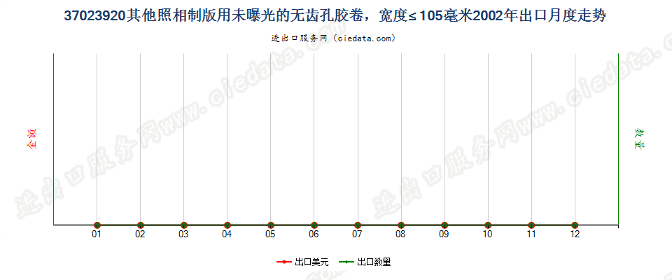 37023920其他制版用无齿孔卷片，宽≤105mm出口2002年月度走势图