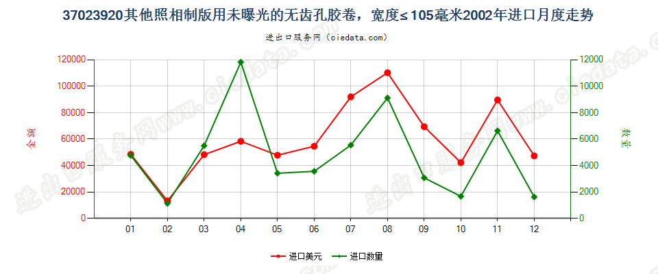 37023920其他制版用无齿孔卷片，宽≤105mm进口2002年月度走势图