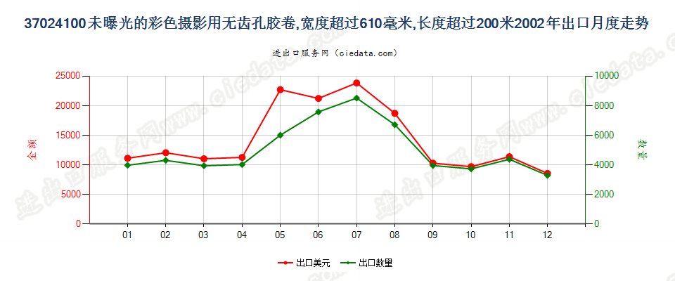 37024100无齿孔彩卷，宽＞610mm，长＞200m出口2002年月度走势图