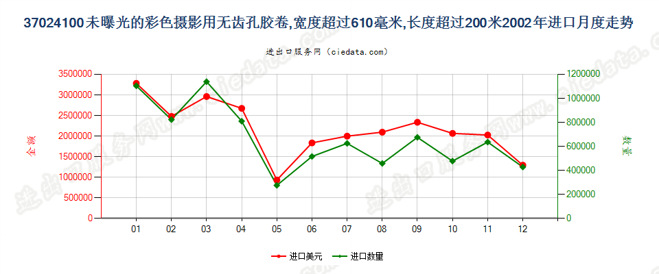 37024100无齿孔彩卷，宽＞610mm，长＞200m进口2002年月度走势图