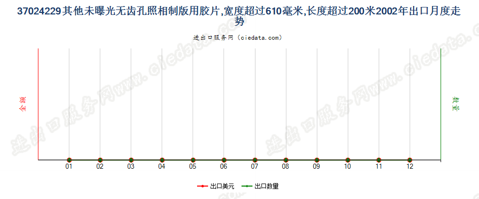 37024229其他照相制版单色无孔卷片，宽＞610mm，长＞200m出口2002年月度走势图