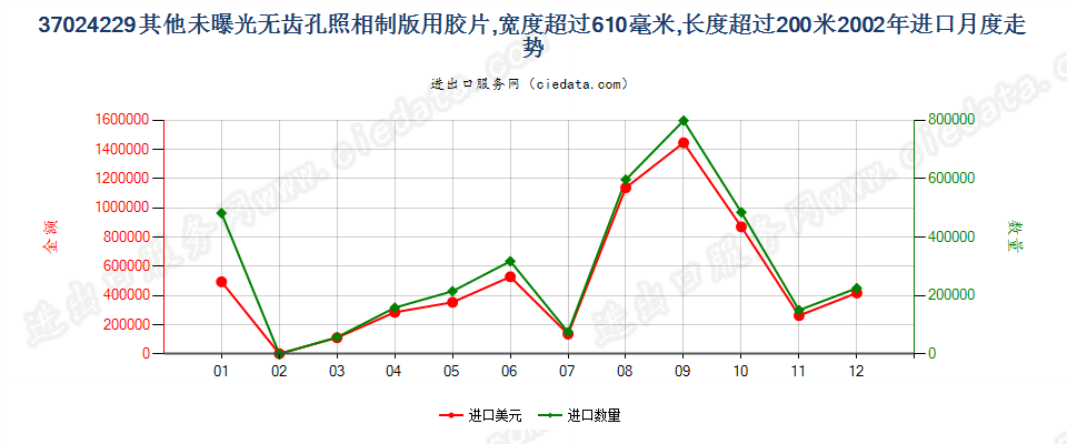 37024229其他照相制版单色无孔卷片，宽＞610mm，长＞200m进口2002年月度走势图