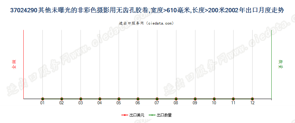 37024290出口2002年月度走势图