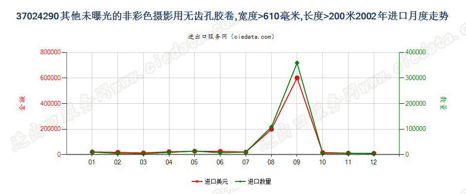 37024290进口2002年月度走势图