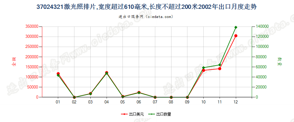 37024321激光照排片，宽＞610mm，长≤200m出口2002年月度走势图