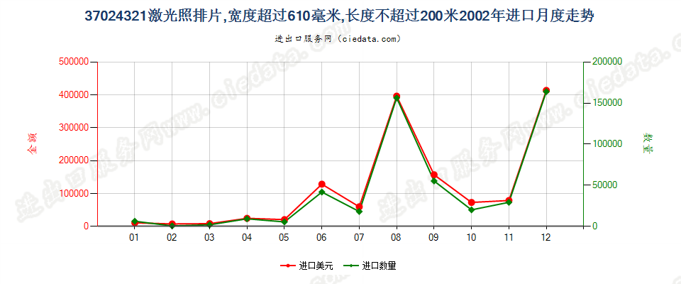 37024321激光照排片，宽＞610mm，长≤200m进口2002年月度走势图