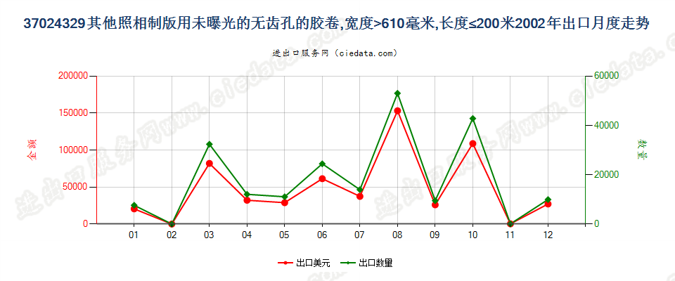 37024329其他照相制版无齿孔卷片，宽＞610mm，长≤200m出口2002年月度走势图