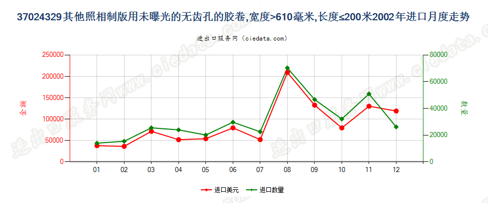 37024329其他照相制版无齿孔卷片，宽＞610mm，长≤200m进口2002年月度走势图