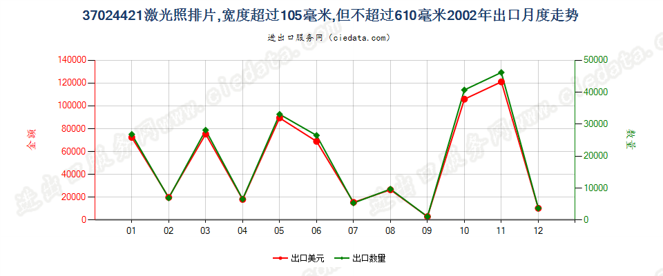 37024421激光照排片，105mm＜宽≤610mm出口2002年月度走势图