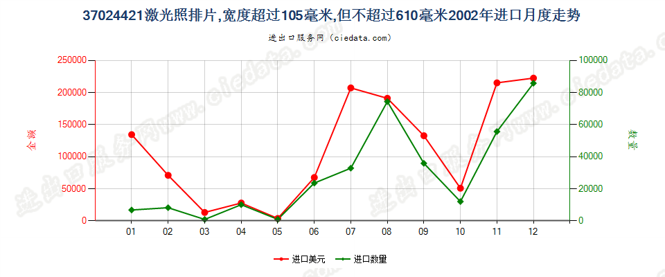 37024421激光照排片，105mm＜宽≤610mm进口2002年月度走势图