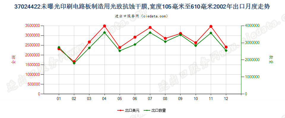 37024422制印刷电路板光致抗蚀干膜105mm＜宽≤610mm出口2002年月度走势图