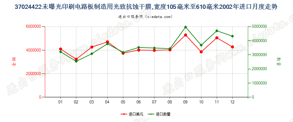 37024422制印刷电路板光致抗蚀干膜105mm＜宽≤610mm进口2002年月度走势图