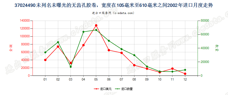 37024490其他无齿孔卷片，105mm＜宽≤610mm进口2002年月度走势图