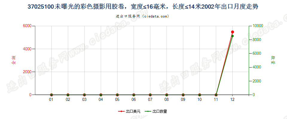 37025100(2012stop)宽度不超过16毫米,长度不超过14米的彩色胶卷出口2002年月度走势图