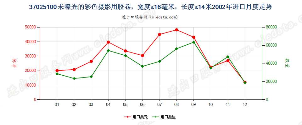 37025100(2012stop)宽度不超过16毫米,长度不超过14米的彩色胶卷进口2002年月度走势图