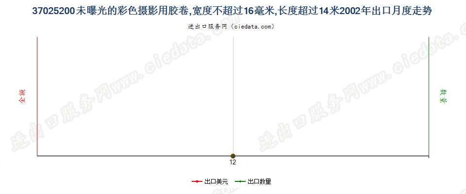 37025200未曝光的彩色摄影用卷片，宽度不超过16毫米出口2002年月度走势图