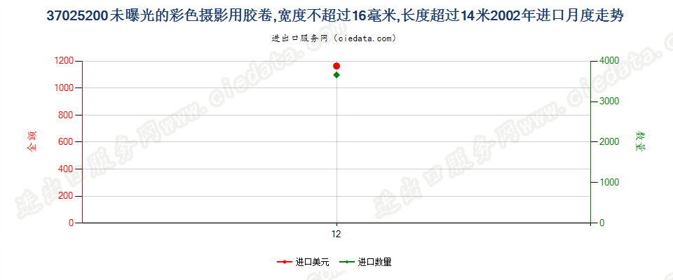 37025200未曝光的彩色摄影用卷片，宽度不超过16毫米进口2002年月度走势图