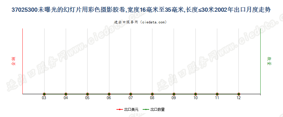 37025300幻灯片彩色卷片，16mm＜宽≤35mm，长≤30m出口2002年月度走势图