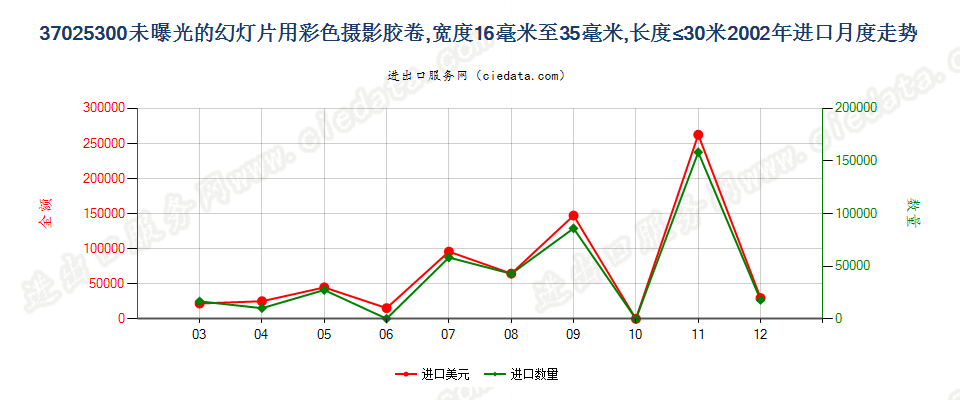 37025300幻灯片彩色卷片，16mm＜宽≤35mm，长≤30m进口2002年月度走势图